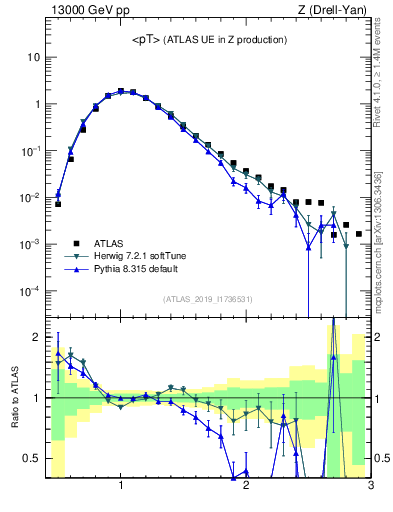 Plot of avgpt in 13000 GeV pp collisions
