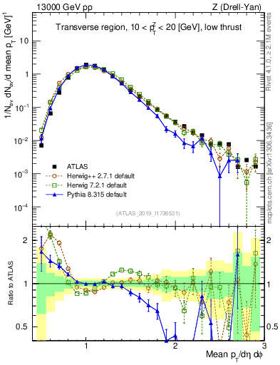 Plot of avgpt in 13000 GeV pp collisions