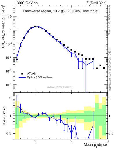 Plot of avgpt in 13000 GeV pp collisions
