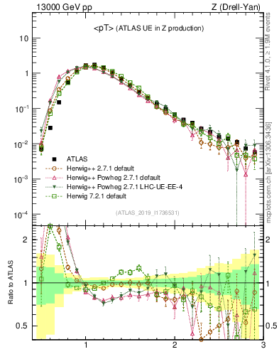 Plot of avgpt in 13000 GeV pp collisions