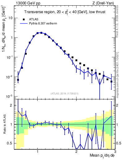 Plot of avgpt in 13000 GeV pp collisions