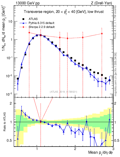 Plot of avgpt in 13000 GeV pp collisions