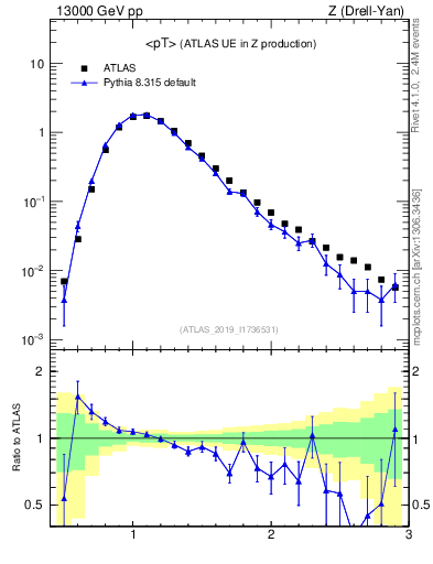 Plot of avgpt in 13000 GeV pp collisions