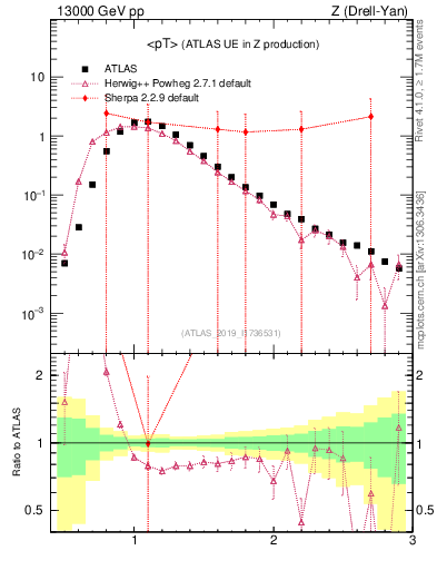Plot of avgpt in 13000 GeV pp collisions