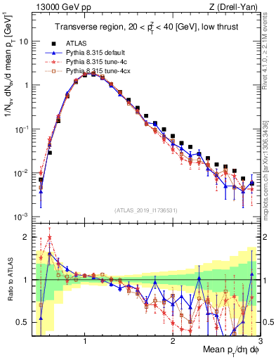 Plot of avgpt in 13000 GeV pp collisions