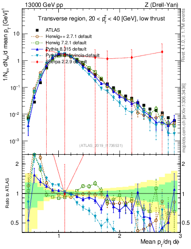 Plot of avgpt in 13000 GeV pp collisions