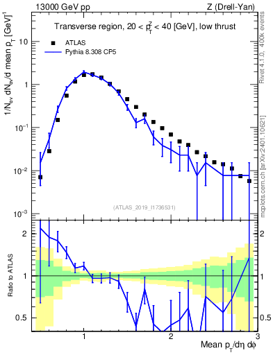 Plot of avgpt in 13000 GeV pp collisions