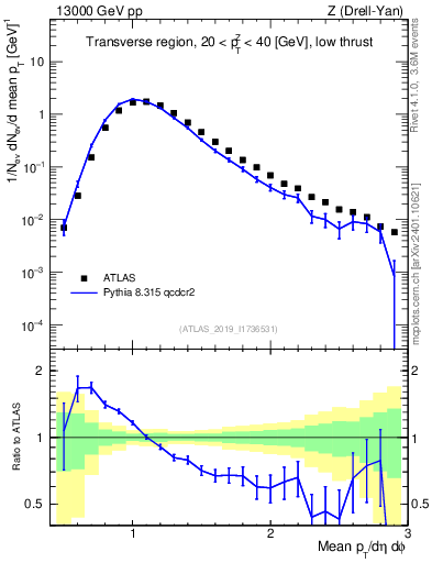 Plot of avgpt in 13000 GeV pp collisions