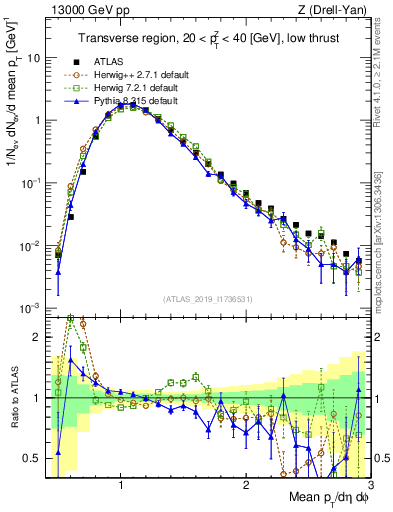 Plot of avgpt in 13000 GeV pp collisions