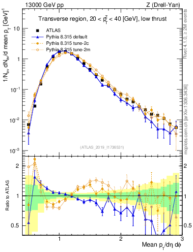 Plot of avgpt in 13000 GeV pp collisions