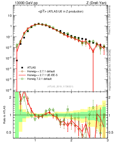 Plot of avgpt in 13000 GeV pp collisions