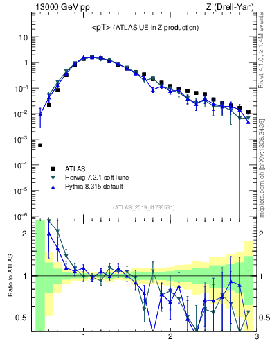 Plot of avgpt in 13000 GeV pp collisions