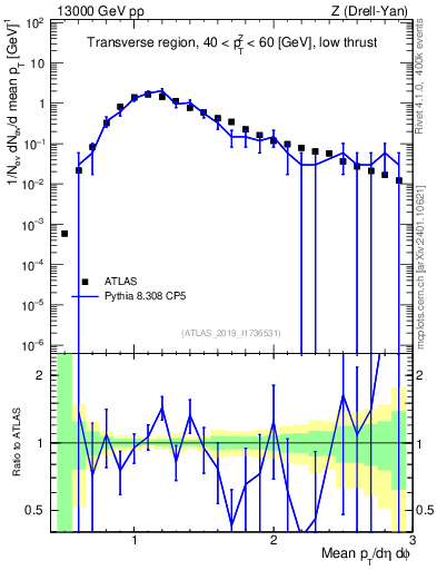 Plot of avgpt in 13000 GeV pp collisions