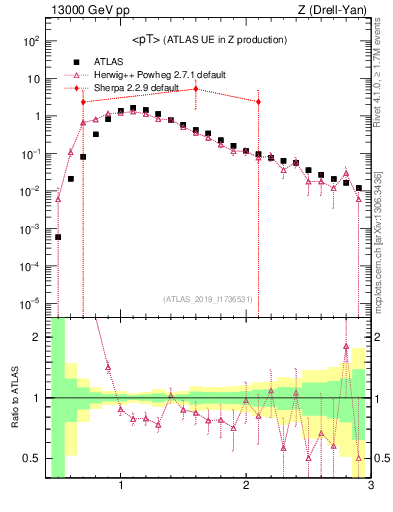 Plot of avgpt in 13000 GeV pp collisions