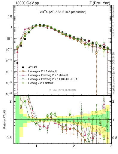 Plot of avgpt in 13000 GeV pp collisions