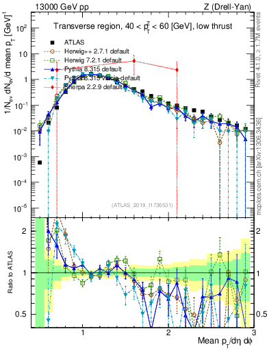 Plot of avgpt in 13000 GeV pp collisions