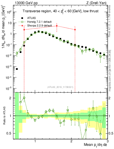 Plot of avgpt in 13000 GeV pp collisions