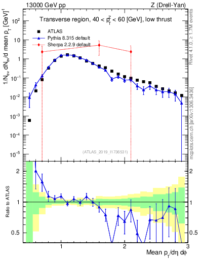 Plot of avgpt in 13000 GeV pp collisions