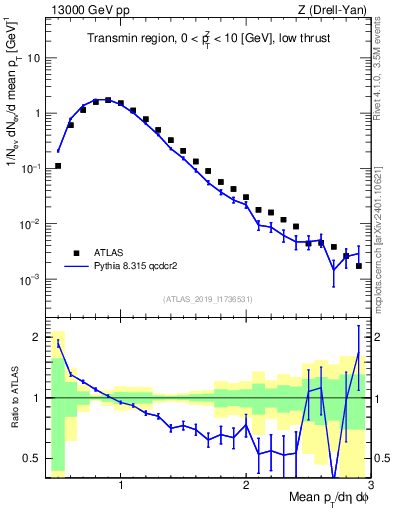 Plot of avgpt in 13000 GeV pp collisions