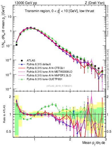 Plot of avgpt in 13000 GeV pp collisions