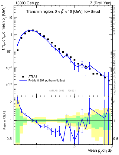 Plot of avgpt in 13000 GeV pp collisions