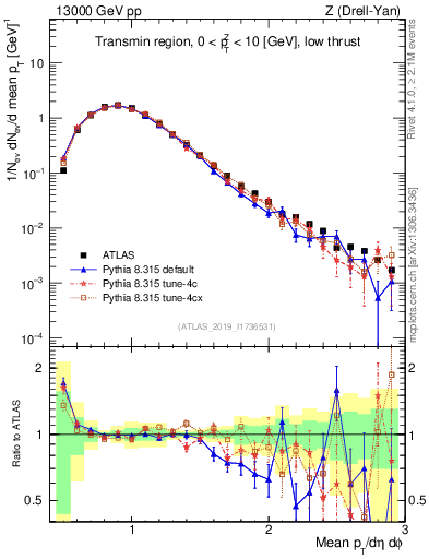 Plot of avgpt in 13000 GeV pp collisions