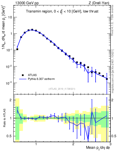 Plot of avgpt in 13000 GeV pp collisions
