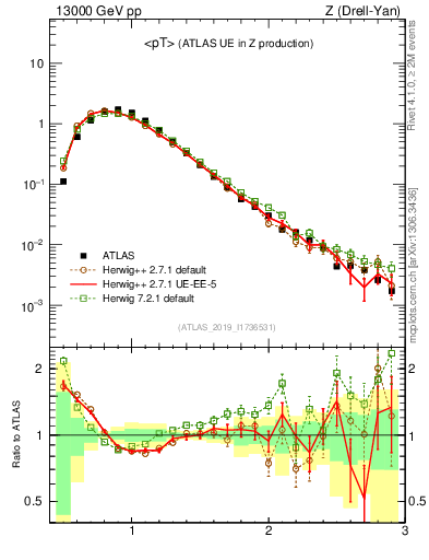 Plot of avgpt in 13000 GeV pp collisions