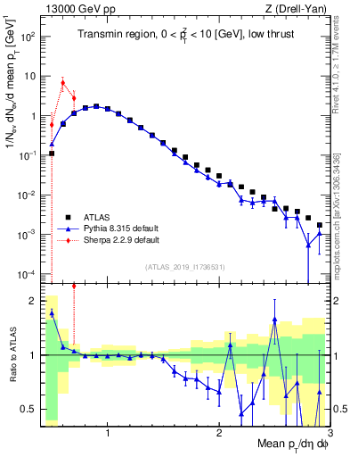 Plot of avgpt in 13000 GeV pp collisions