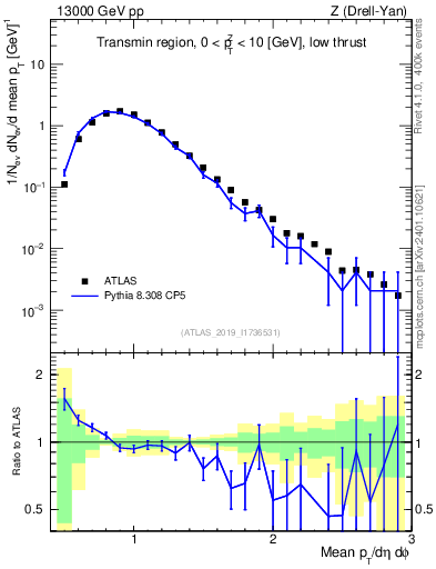 Plot of avgpt in 13000 GeV pp collisions