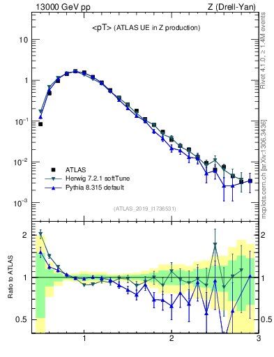 Plot of avgpt in 13000 GeV pp collisions