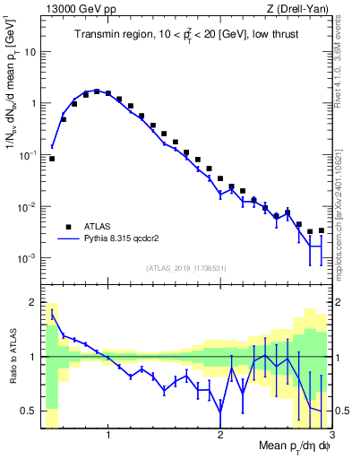 Plot of avgpt in 13000 GeV pp collisions