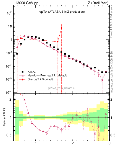 Plot of avgpt in 13000 GeV pp collisions
