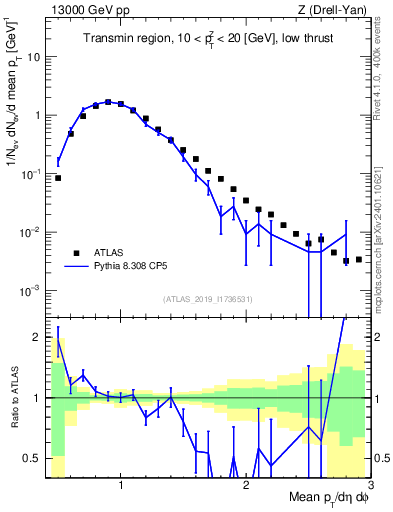 Plot of avgpt in 13000 GeV pp collisions