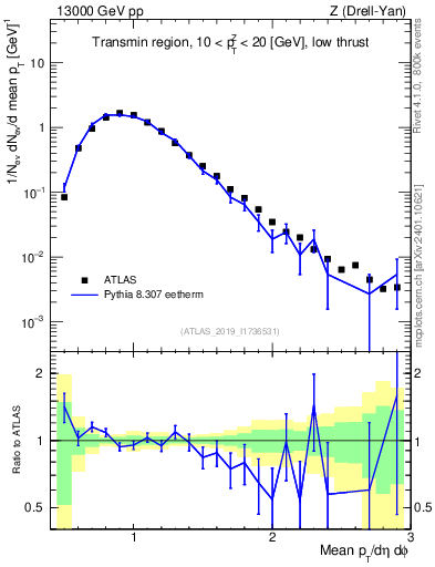Plot of avgpt in 13000 GeV pp collisions