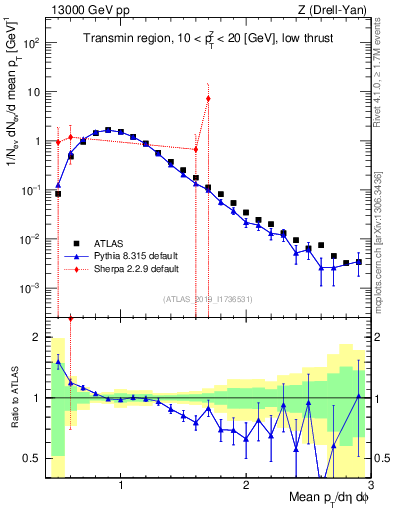 Plot of avgpt in 13000 GeV pp collisions