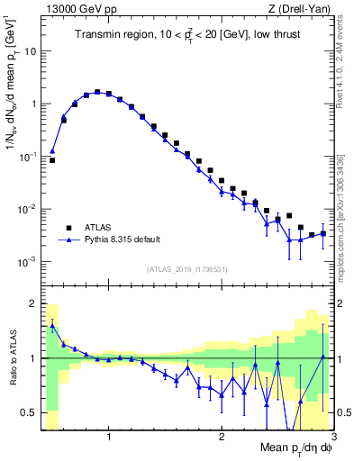 Plot of avgpt in 13000 GeV pp collisions