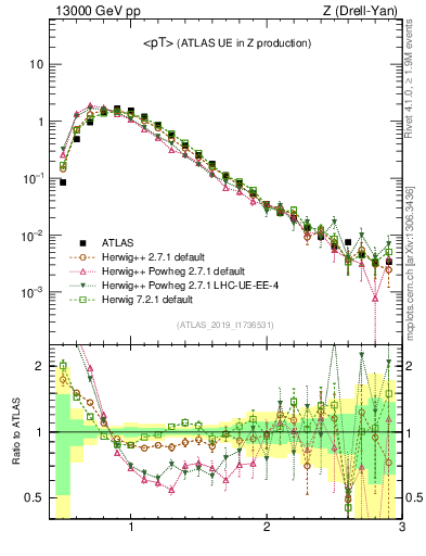 Plot of avgpt in 13000 GeV pp collisions