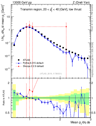 Plot of avgpt in 13000 GeV pp collisions