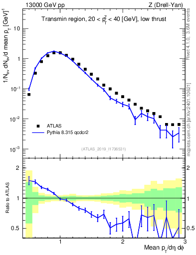Plot of avgpt in 13000 GeV pp collisions