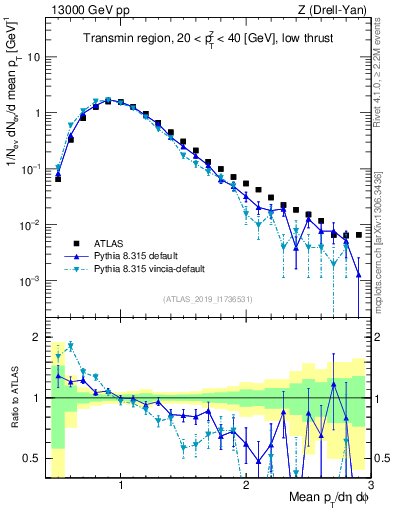 Plot of avgpt in 13000 GeV pp collisions