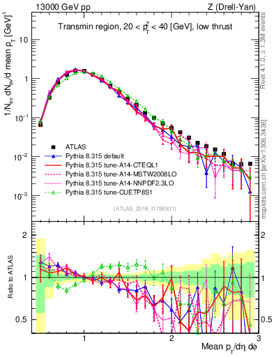 Plot of avgpt in 13000 GeV pp collisions