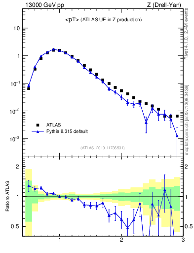 Plot of avgpt in 13000 GeV pp collisions