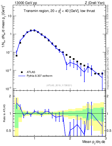 Plot of avgpt in 13000 GeV pp collisions