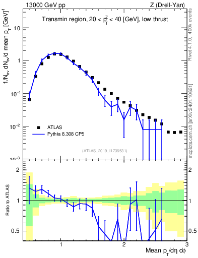 Plot of avgpt in 13000 GeV pp collisions