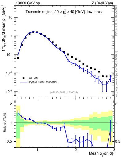 Plot of avgpt in 13000 GeV pp collisions