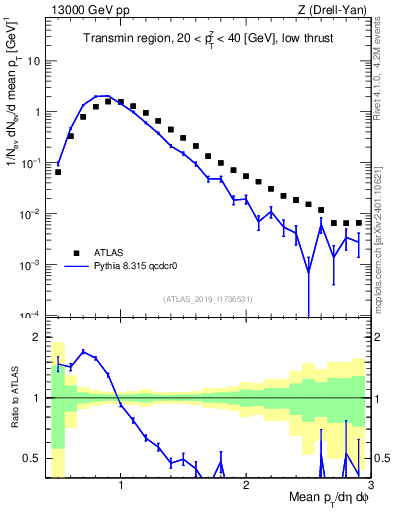 Plot of avgpt in 13000 GeV pp collisions