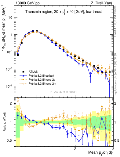 Plot of avgpt in 13000 GeV pp collisions