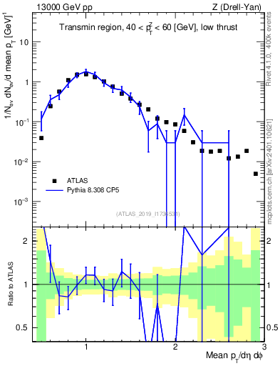 Plot of avgpt in 13000 GeV pp collisions