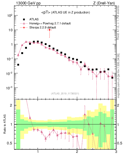 Plot of avgpt in 13000 GeV pp collisions